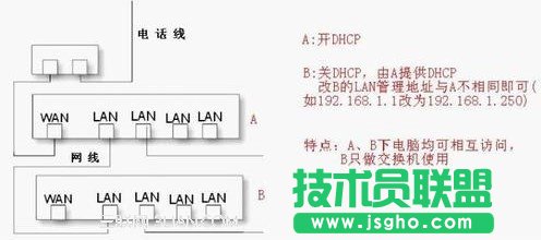 路由器做交换机用的设置教程