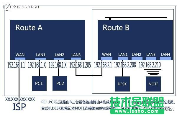 共享有线路由后再接无线路由方案详解 三联