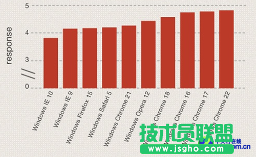 微软：IE10是Win8上最快最流畅的浏览器 三联