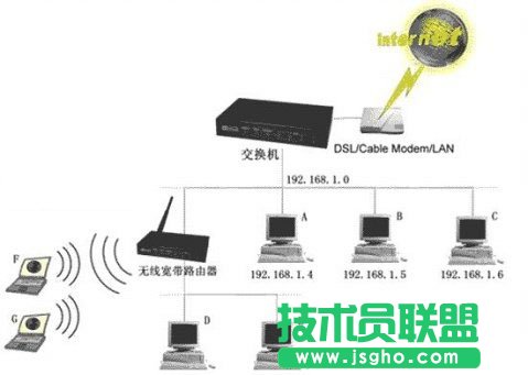 交换机下以拓扑结构接无线路由器的相关布线和设置图文详细介绍 三联