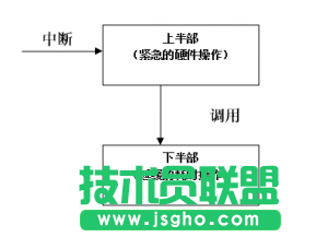 linux中断编程@amp 三联