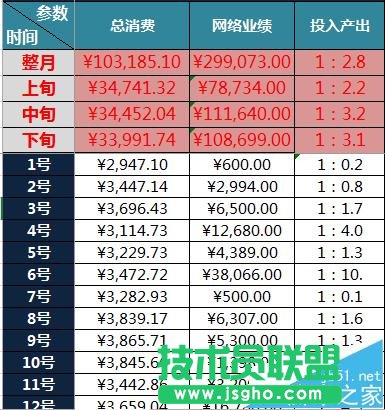 excel怎么快速计算网站的广告成本及产出业成绩? 
