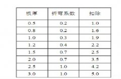 solidworks怎么设置钣金中折弯系数?