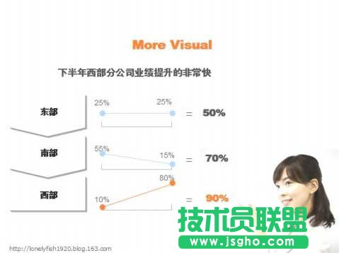 PPT图表制作技巧