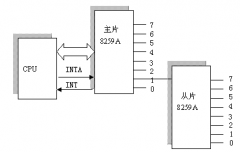 linux中断--中断原理分析