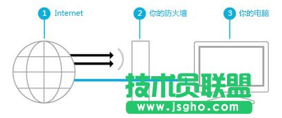 Windows8系统防火墙全面了解 三联