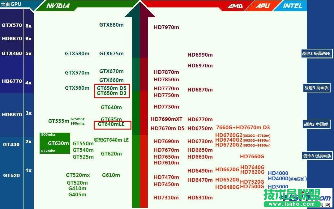 NVIDIA GeForce GT 650M与GT 640M LE相比哪个好 三联