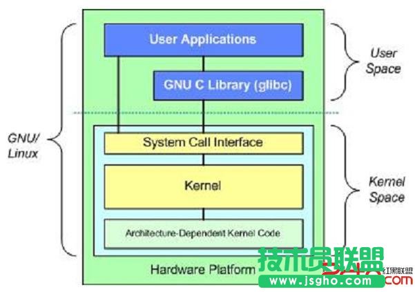 linux内核驱动-内核初涉    三联