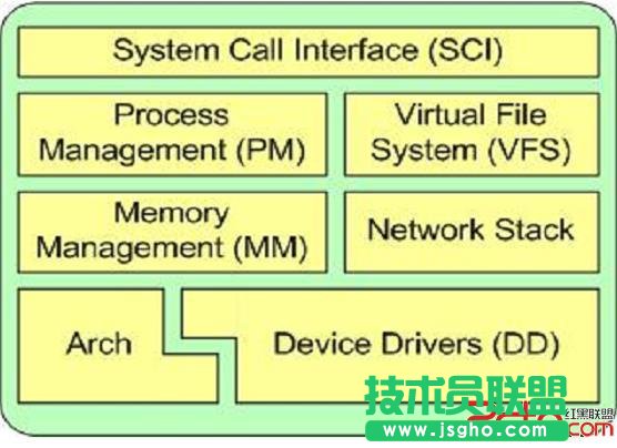 linux内核驱动-内核初涉