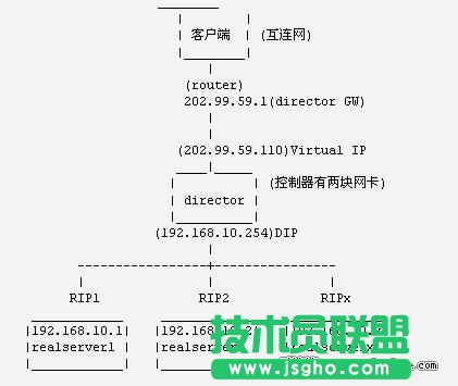 用LVS在Linux上搭建负载均衡集群服务   三 联