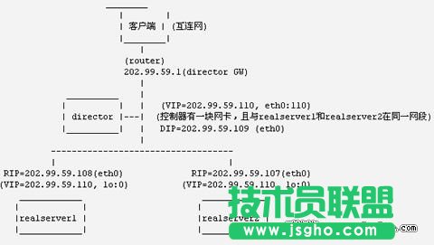 用LVS在Linux上搭建负载均衡集群服务（图三）