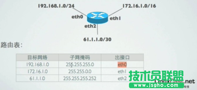 Linux网络基本配置   三联