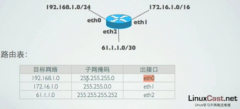 Linux网络基本配置