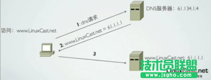 Linux网络基本配置