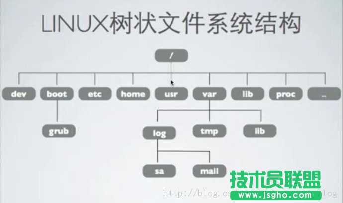 Linux文件系统基本结构