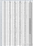 在EXCEL表格中创建数据透视图