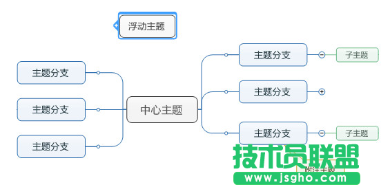 MindMapper新手入门基本术语 三联