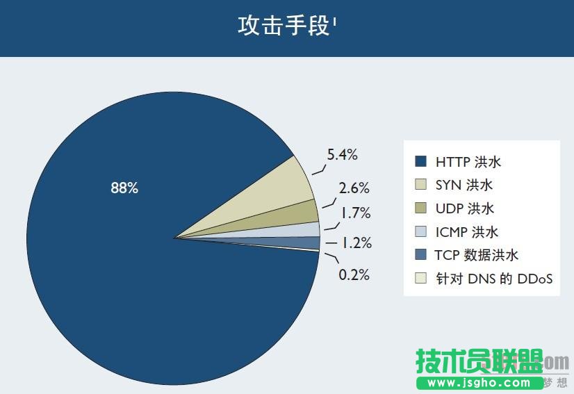 Arbor详解目前DDoS三大攻击手段 三联