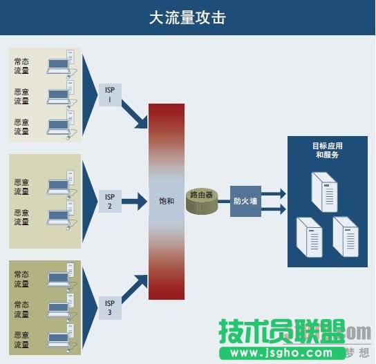 Arbor详解当前DDoS三大进犯手法