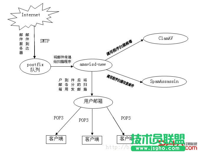 搭建完整邮件系统(postfix+dovecot+clamAV+Spamassassin+amavisd-new) 三联