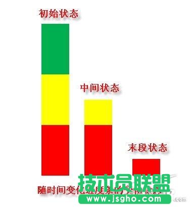 PowerPoint 2007制作倒计时进度条