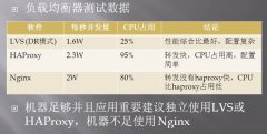 服务器集群负载均衡(F5,LVS,DNS,CDN)区别以及选型
