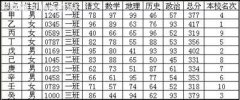 使用WPS表格如何设计成绩通知单的问题