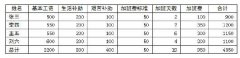 WPS文字中的表格计算功能的初次使用