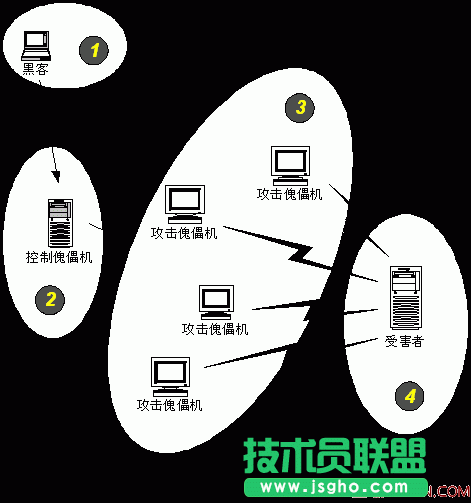 分布式拒绝服务攻击(DDoS)原理 三联