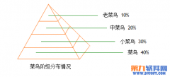 WPS如何轻松制作金字塔