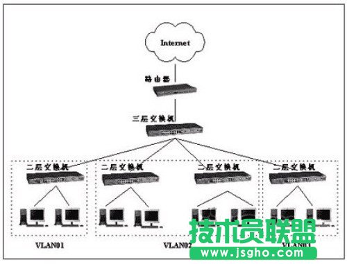 如何使用三层交换机构建企业VLAN