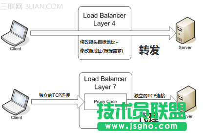 四层和七层负载均衡的区别 三联