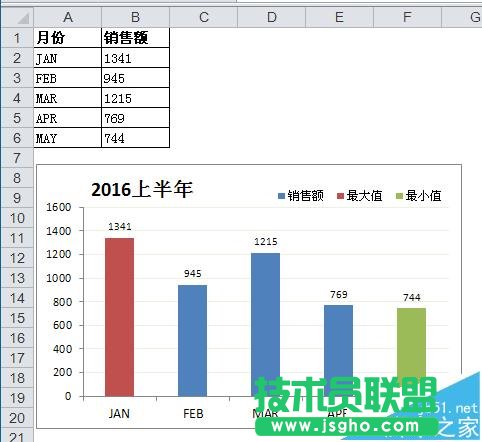 Excel图表中怎么使用条件格式?