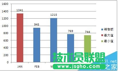 Excel图表中怎么使用条件格式?
