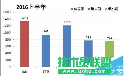 Excel图表中怎么使用条件格式?