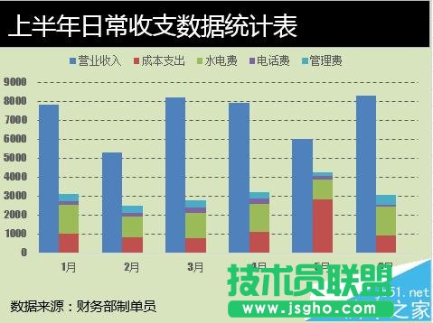 Excel中怎么将日常收支制作成多列堆积图?