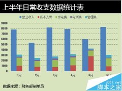 Excel中怎么将日常收支制作成多列堆积图?