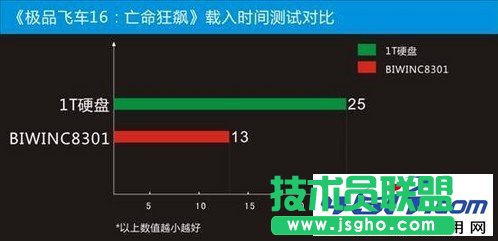 游戏载入时间对比