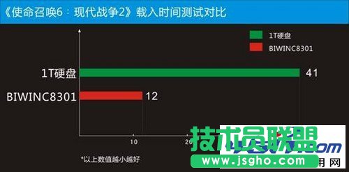 游戏载入时间对比