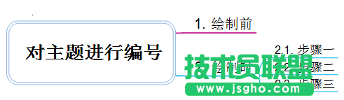 MindMapper,MindMapper对主题编号,MindMapper怎么对主题编号