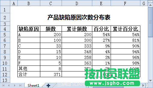 使用WPS表格制作帕累托图 三联