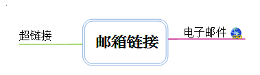 MindMapper,添加邮箱链接,怎么添加邮箱链接