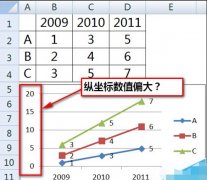 excel折线图纵坐标轴数值与实际值不一致该怎么办?