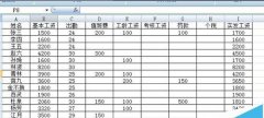 Word怎么制作工资条? 