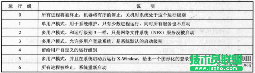 linux字符操作界面基础 三联