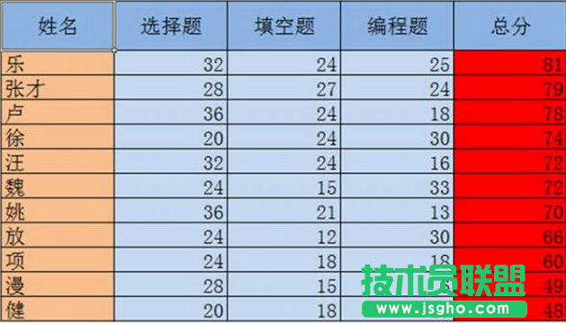 excel对数据排序