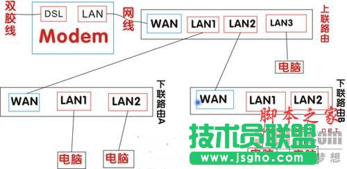 路由器与路由器互相连接详细设置图文教程 三联教程