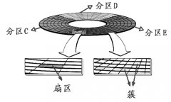 全面解析磁盘分区格式