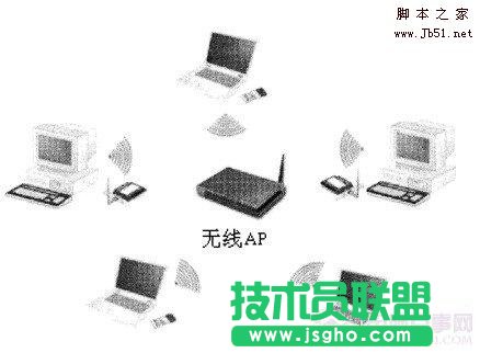 无线局域网入门基础知识详细介绍 三联教程
