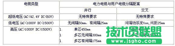 强电和弱电布线时该保持布线距离 三联教程
